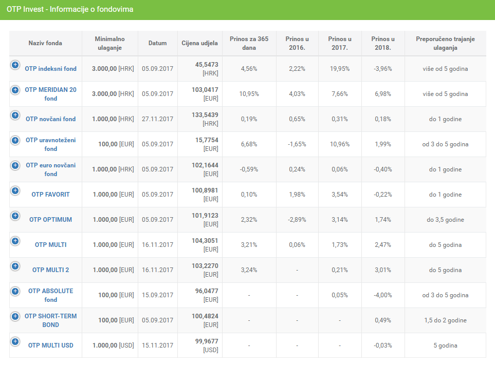 Investicijski fondovi - OTP Invest